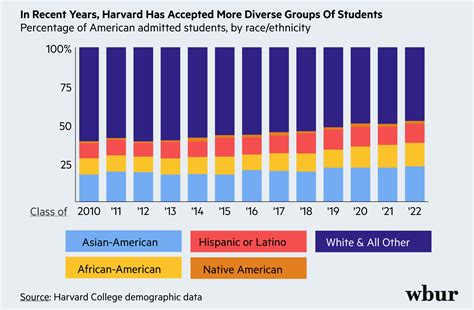 demographics of harvard students|harvard student population by race.